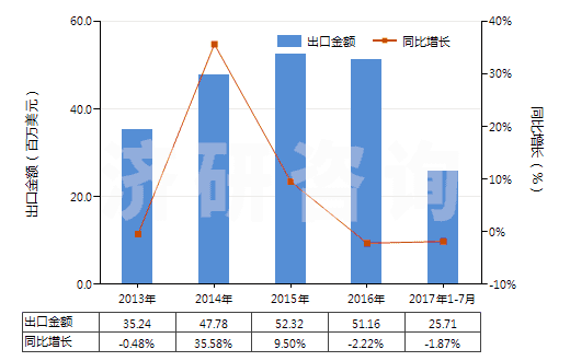 2013-2017年7月中國非電器用的石墨或其他碳精制品(HS68151000)出口總額及增速統(tǒng)計